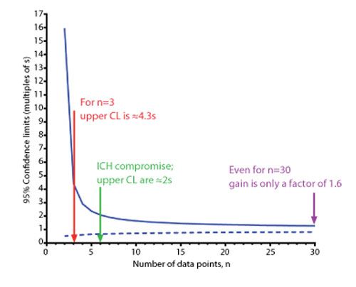 Is A Sample Size Of N 6 A Magic Number