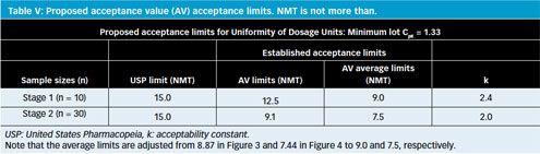 margen fritaget Brug for Establishing Acceptance Limits for Uniformity of Dosage Units: Part 1