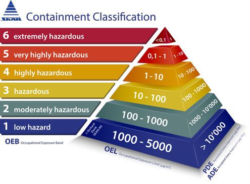 principles of containment