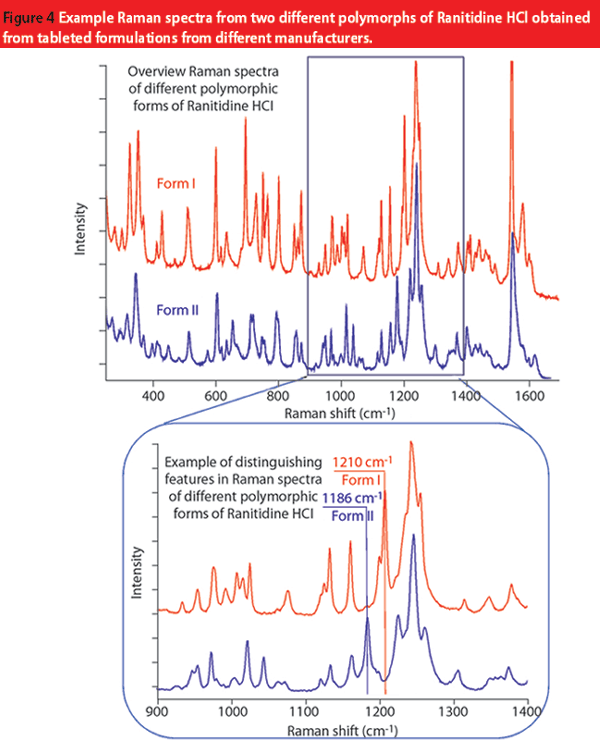 Raman Spectroscopy for Pharma. Part 1: Principles and Applications