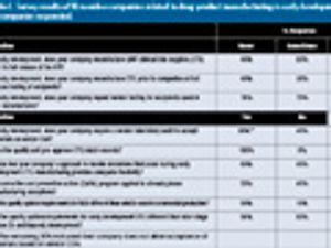 Early Development GMPs for Drug-Product Manufacturing of Small Molecules: An Industry Perspective (Part III)