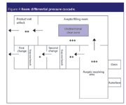 Clean Rooms and Air Handling Systems — Design for Compliance