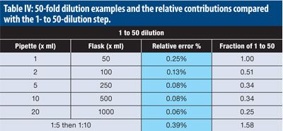 Serial dilution practice problems