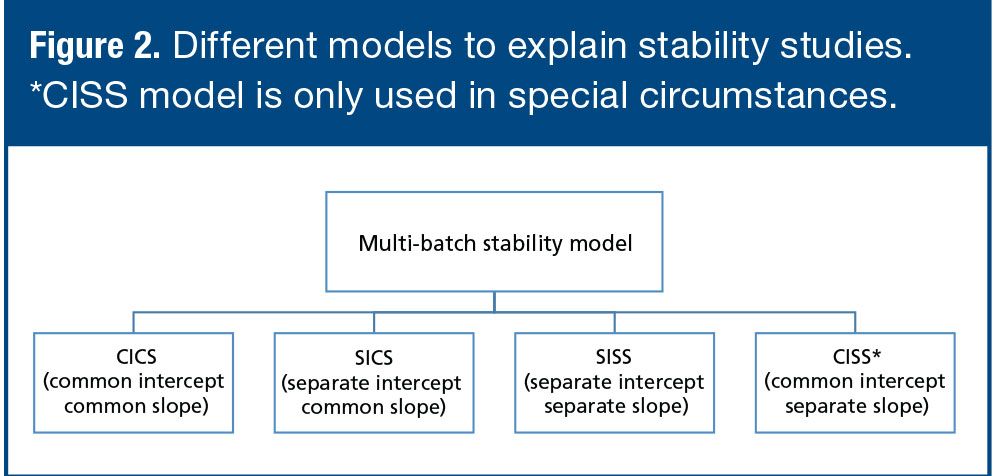 Ibm Cics Model Pooling of Batches for Stability Data Analysis
