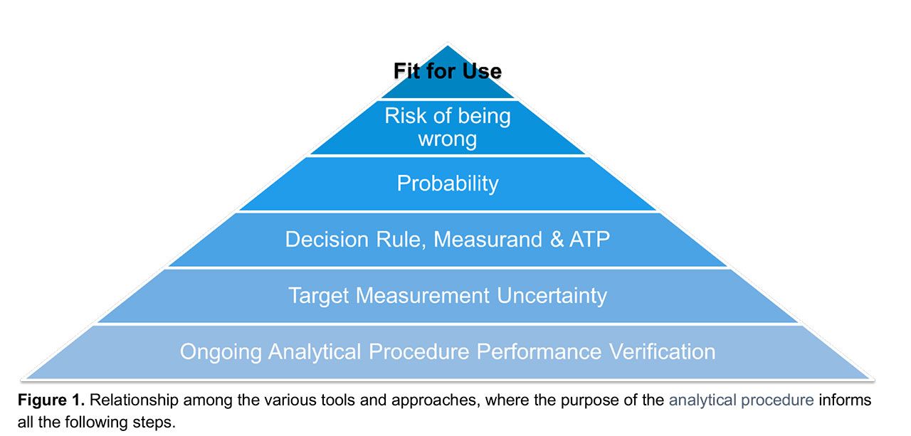 Evolution of Analytical Procedure Validation Concepts: Part II ...