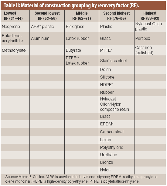 Materials of Construction Based on Recovery Data for Cleaning Validation