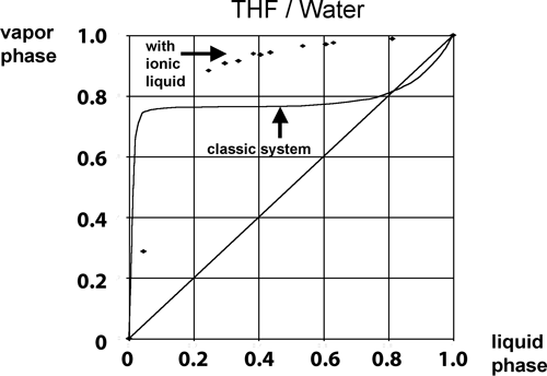 Ionic Liquids in the Chemical Synthesis of Pharmaceuticals