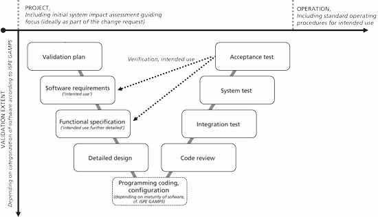 Checklist For Computer Software Validation Pharmaceutical Technology