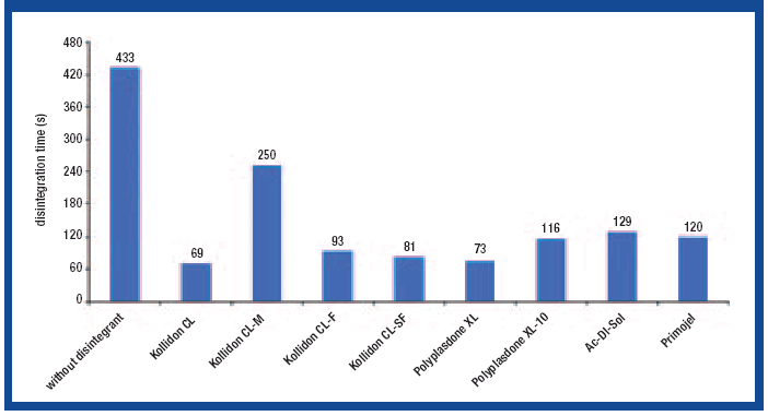 A Comparative Study of Current Superdisintegrants