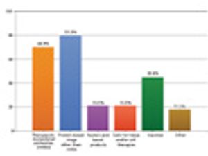 Bioprocessing Trends: Annual Survey