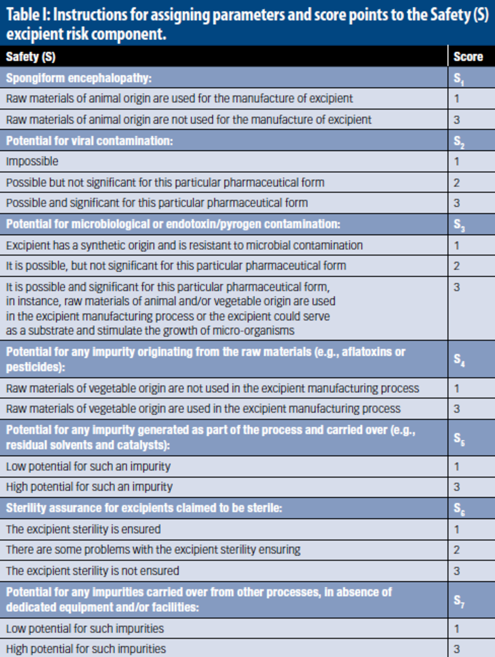 Excipient Risk Assessment A New Method for Risk Assessment of Pharmaceutical Excipients