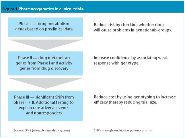 The future is pharmacogenomic