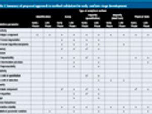 GMPs for Method Validation in Early Development: An Industry Perspective (Part II)
