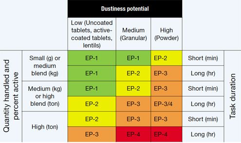 Choosing Containment Strategies For Highly Potent APIs