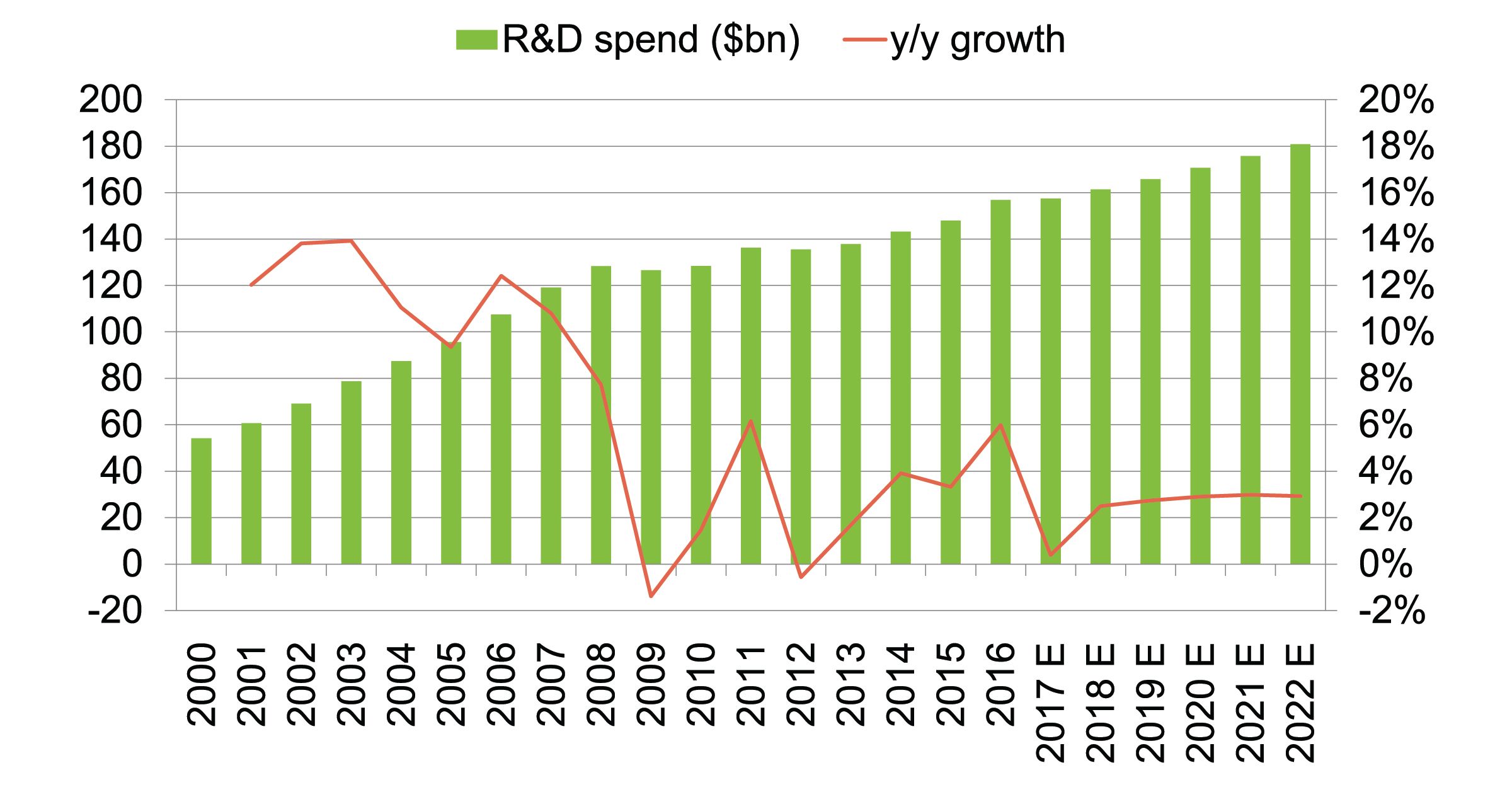 Therapeutic Product R&D—Market Trends