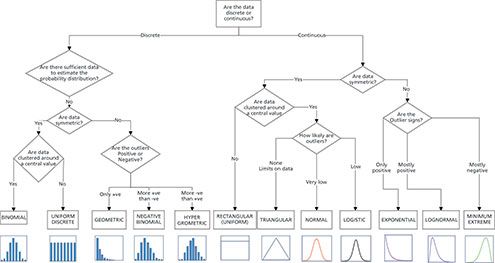 Distribution of Data: The Central Limit Theorem