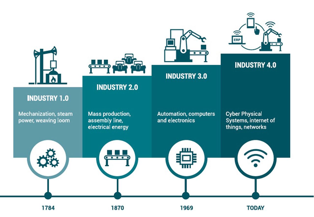 Четвертая промышленная революция индустрия. Концепция индустрия 4.0. Индустрия 4.0 инфографика. Проблемы индустрии 4.0. Промышленная революция 4.0.