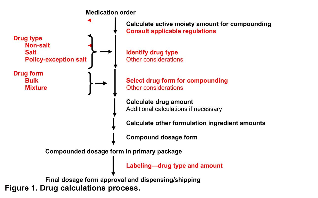 Pharmacy Compounding Math Formulas Pharmaceutical Compounding Calculations, Part One–Non-Salts, Salts, and ...