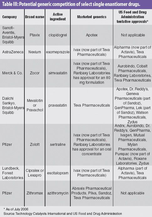 Single Enantiomer Drugs Poised For Further Market Growth Single Enantiomer Drugs Poised For Further Market Growth