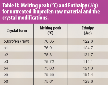 Improving the Physical and Chemical Properties of Ibuprofen