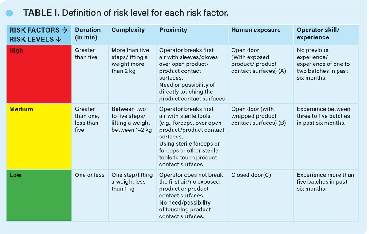 Intervention Risk Evaluation and Management in Aseptic Manufacturing ...