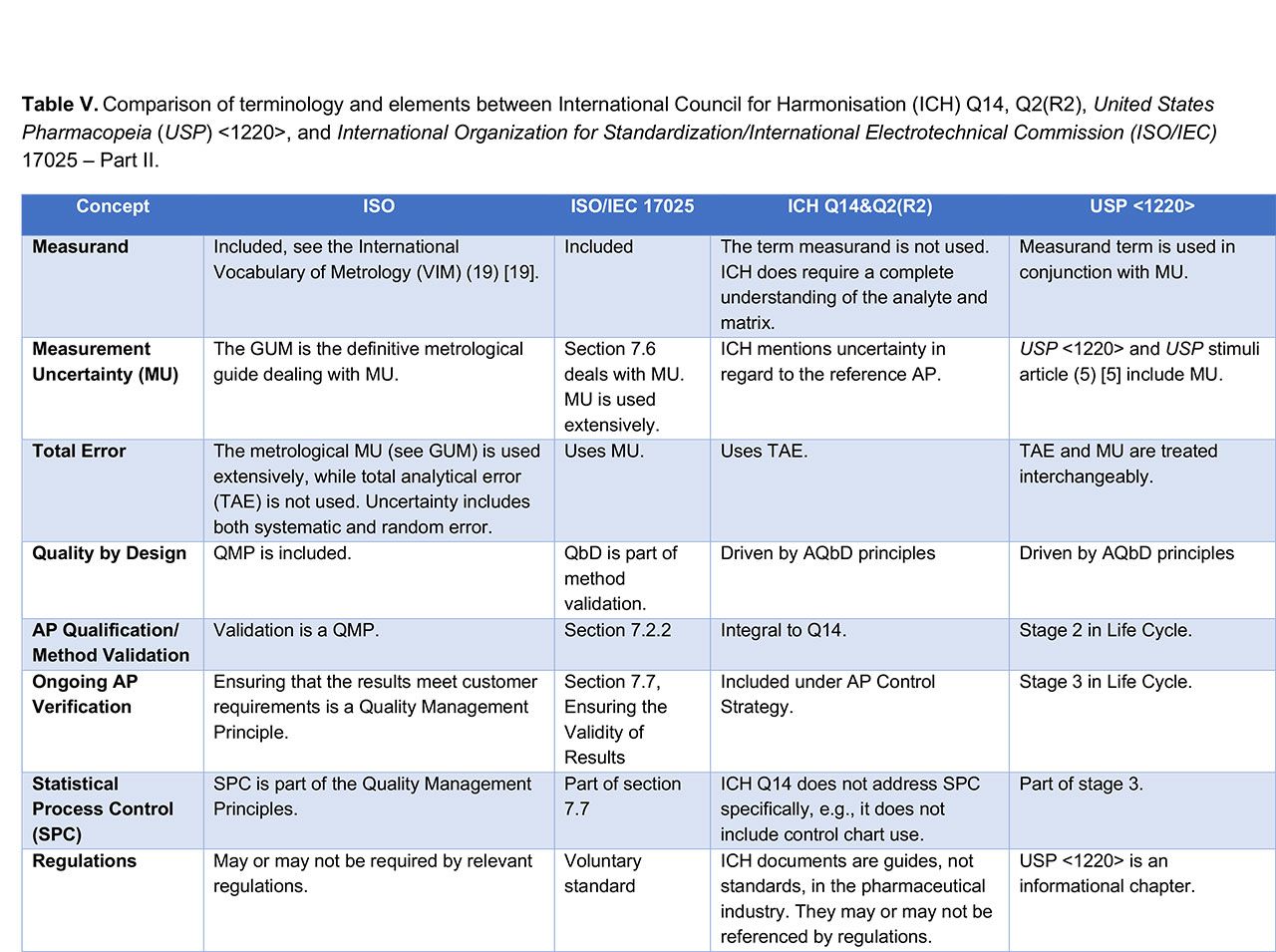 Ich Q2 R2 Evolution of Analytical Procedure Validation Concepts: Part II ...