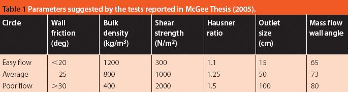 Predicting powder flow
