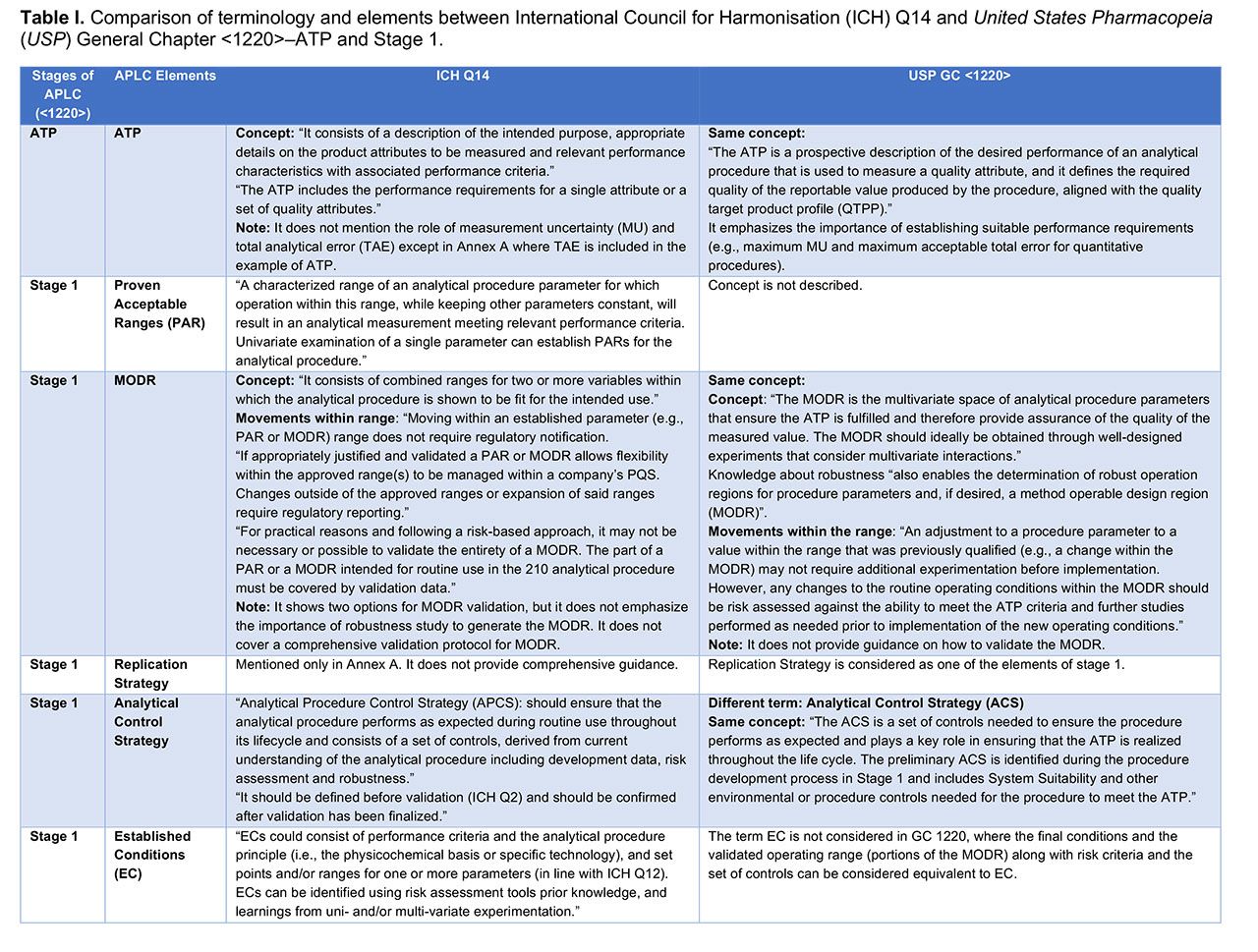 Ich Q2 R2 Evolution of Analytical Procedure Validation Concepts: Part II ...