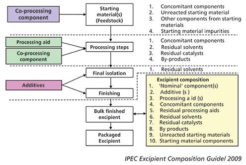 Additives and Processing Aids in Pharmaceutical Excipients