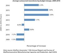 Biomanufacturing Outsourcing Budgets Grow, Slowly