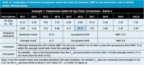 margen fritaget Brug for Establishing Acceptance Limits for Uniformity of Dosage Units: Part 1