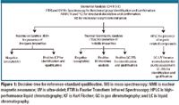 Reference Standard Material Qualification Pharmaceutical Technology