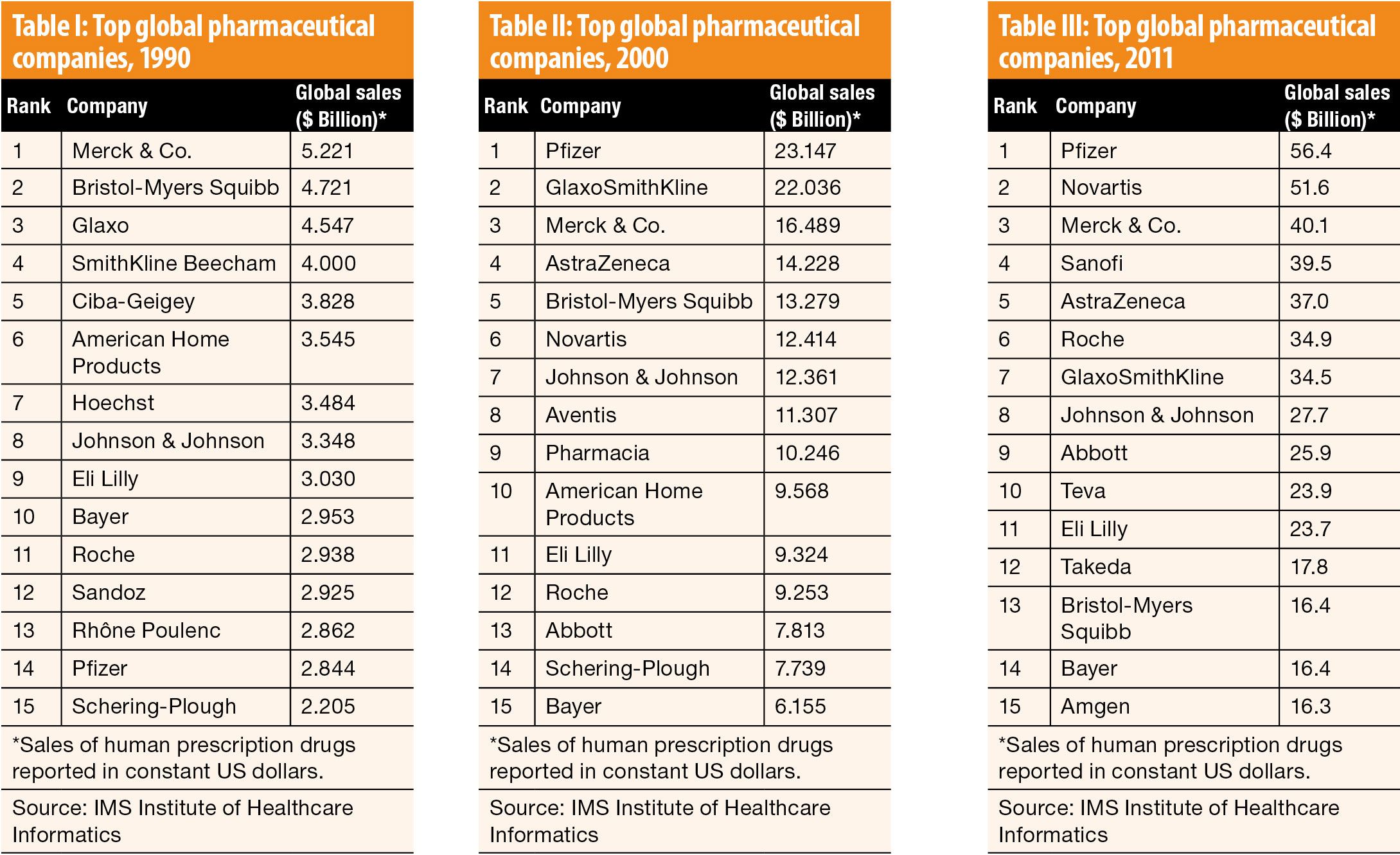 Decades of Change for the Top Pharmaceutical Companies