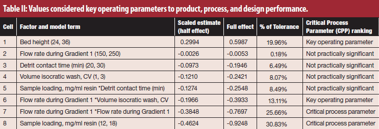 Using a Systematic Approach to Select Critical Process Parameters