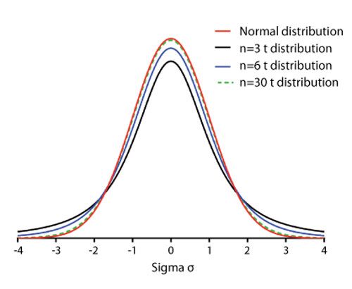Is A Sample Size Of N 6 A Magic Number