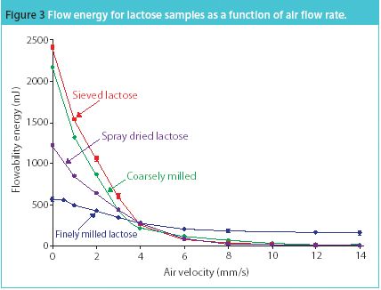 Understanding powder behaviour by measurig bulk, flow and shear properties