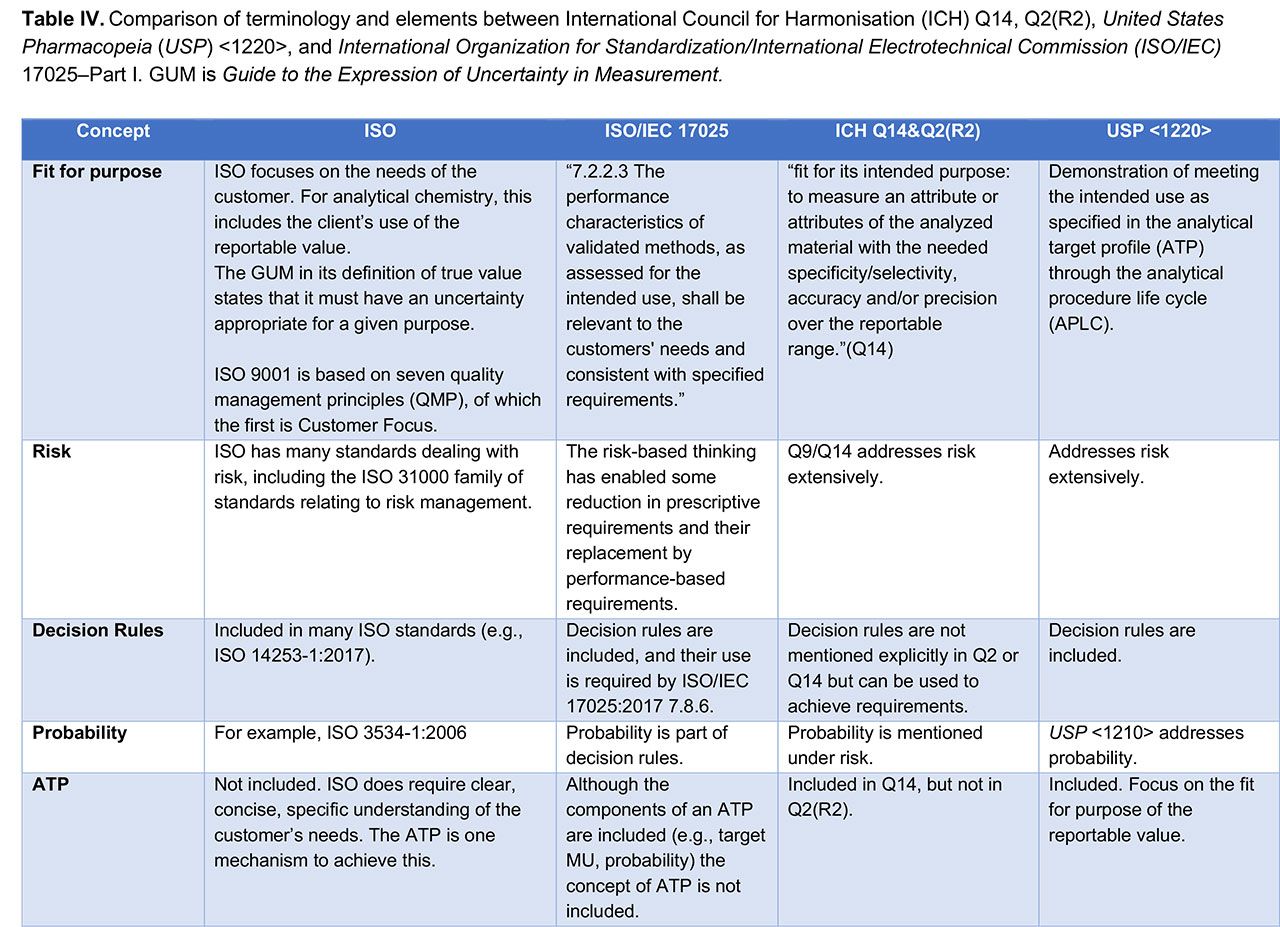 Ich Topic Q2 R2 Evolution of Analytical Procedure Validation Concepts: Part II ...