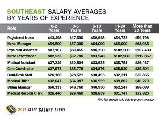 Southeast salary averages