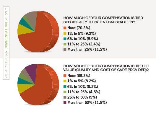 Compensation Survey - Revenue Sources