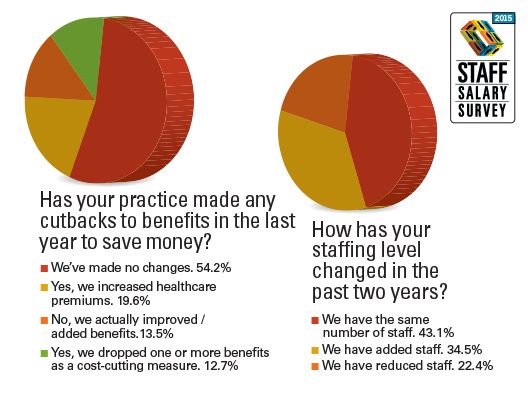 Staff Salary Survey 2015 National Data: Benefits & Staffing Level
