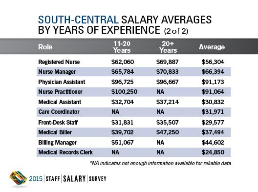 2015 Staff Salary Survey Regional Data: South-Central