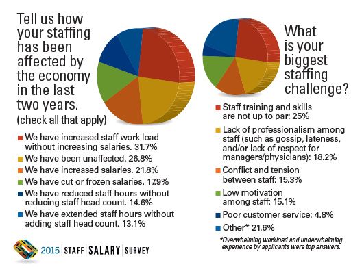Staff Salary Survey 2015 National Data: Challenges
