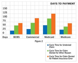 Practice Management Lab: Verifying Eligibility