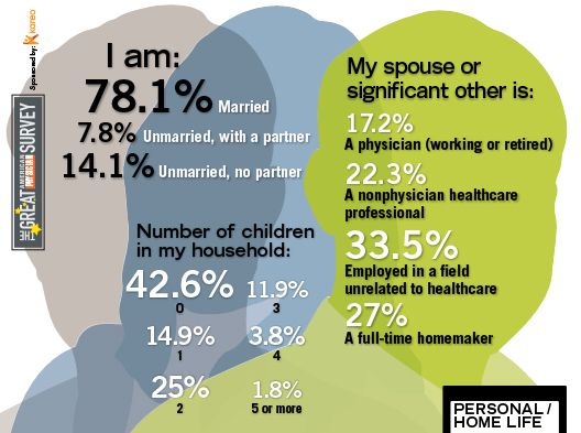 2014 Great American Physician Survey - Personal/Home Life