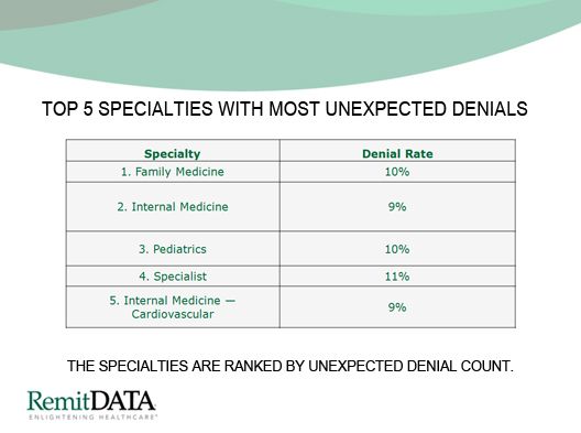 Top 5 Specialties with Most Unexpected Denials