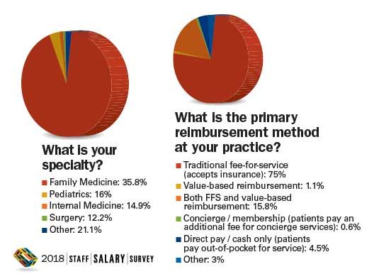 Specialty and primary compensation