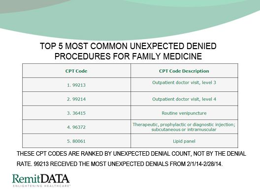 Top 5 Most Common Unexpected Denied Procedures for Family Medicine
