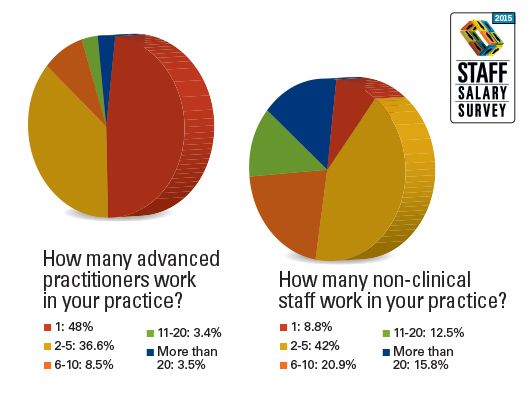 Staff Salary Survey 2015 National Data: Clincal & Non-Clinical Staff