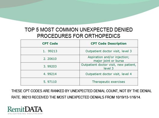 Top 5 Common Unexpected Denied Procedures - Orthopedics