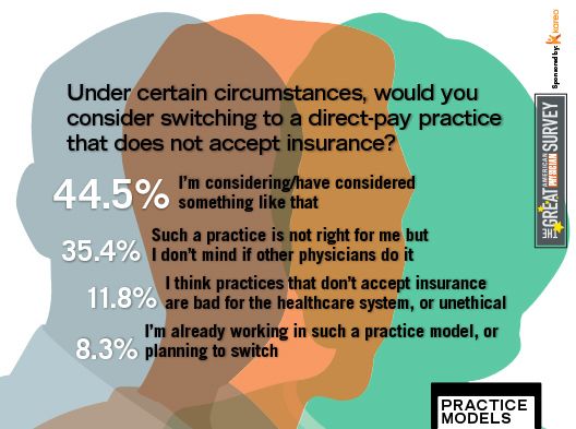 2014 Great American Physician Survey - Practice Models